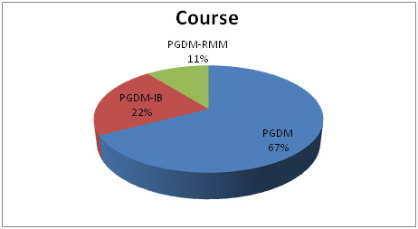 Course Wise PGDM JIMS Rohini